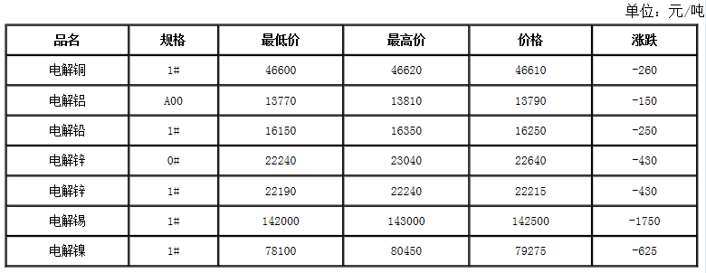 有色金属最新价格概览及市场动态分析