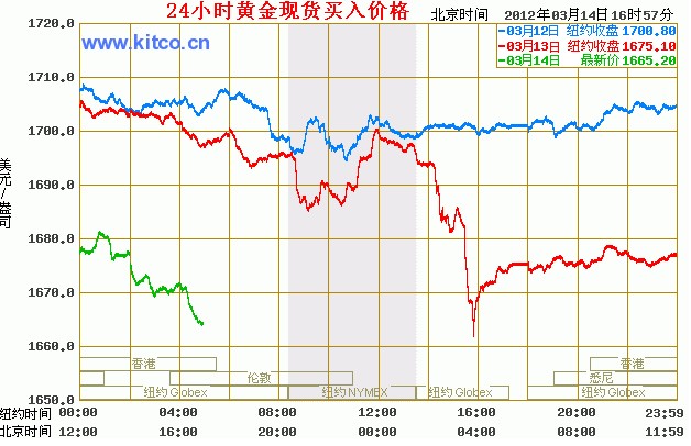 国际金价最新实时行情分析与观点论述