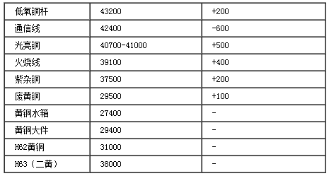 河北废铜最新价格,河北废铜最新价格动态分析